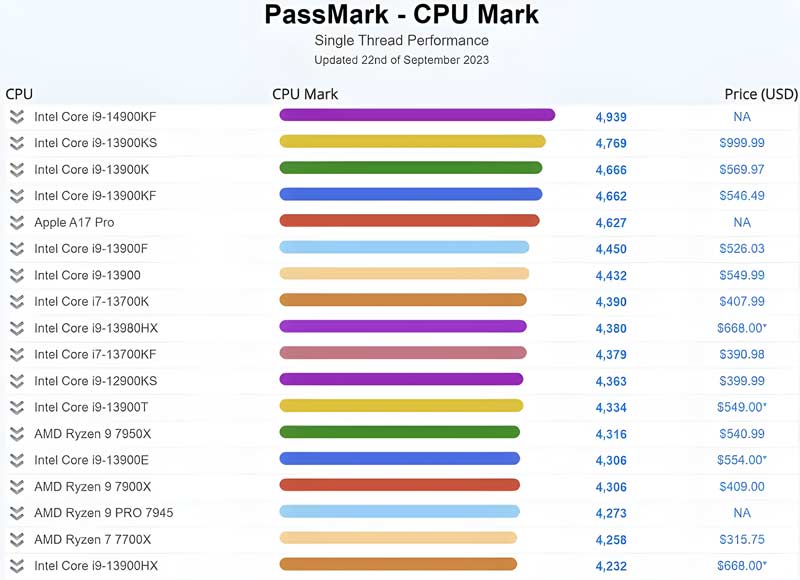 Harga & Ketersediaan Processor Intel Core i9-14900K Raptor Lake