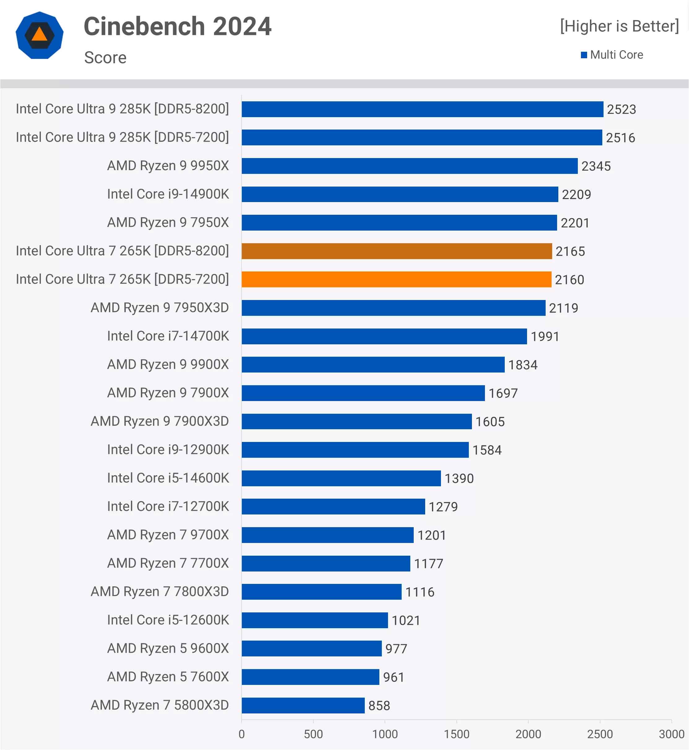 Review Intel Core Ultra 7 265K