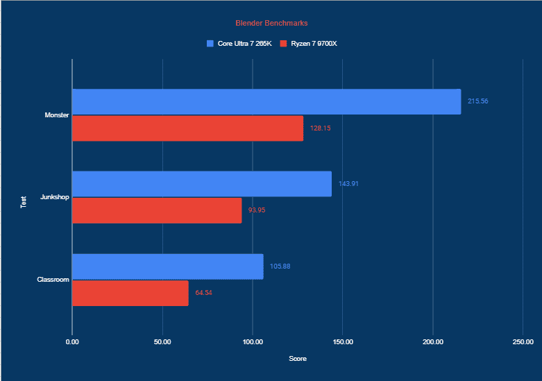 Review Intel Core Ultra 7 265K