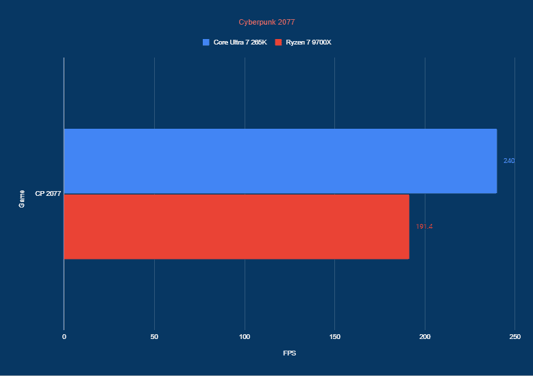 Review Intel Core Ultra 7 265K