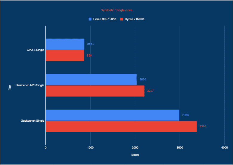 Review Intel Core Ultra 7 265K
