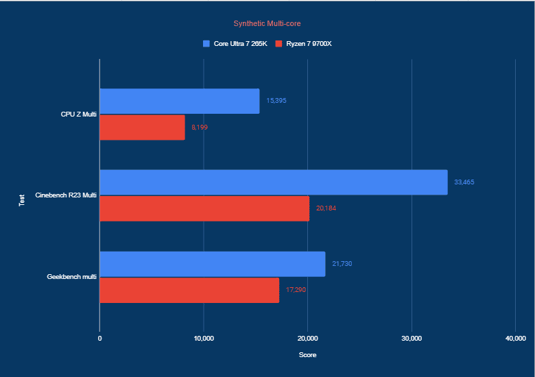 Review Intel Core Ultra 7 265K