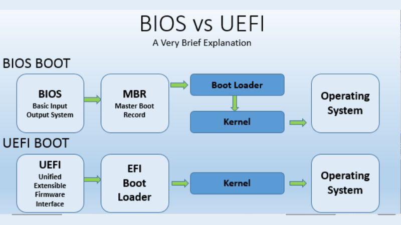 Beda BIOS dan UEFI